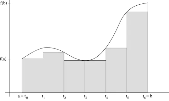 Abbildung 11: Graph einer Funktion mit Untersumme