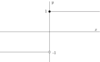 Abbildung 5: Die Funktion aus Beispiel 1.3