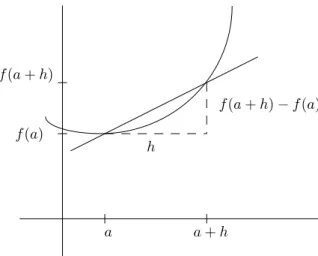 Figure 7: Steigung der Sekante von (a, f(a)) nach (a + h, f(a + h))