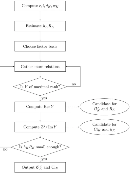 Figure 2.1: The essential steps of a combined algorithm for O × K and Cl K