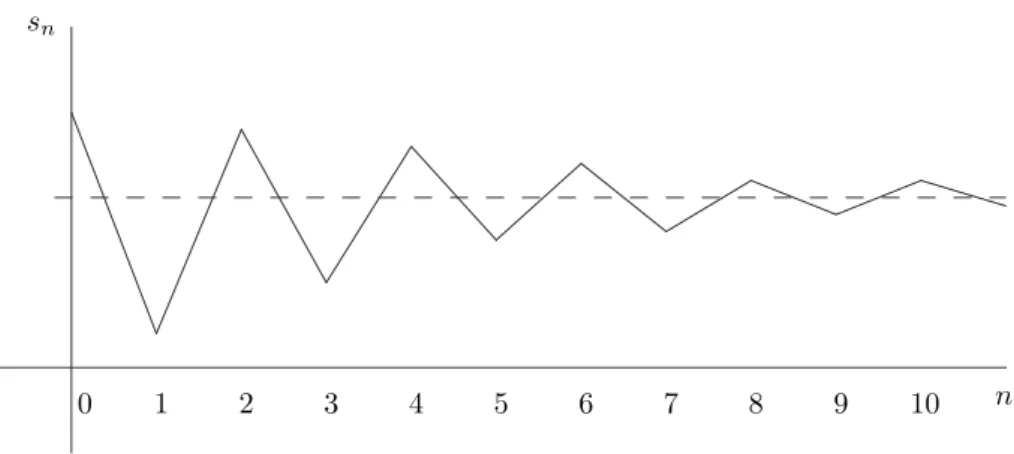 Abbildung 1: Partialsummen einer alternierenden Reihe Außerdem gilt wegen s 2m+1 − s 2m = −a 2m+1 ≤ 0