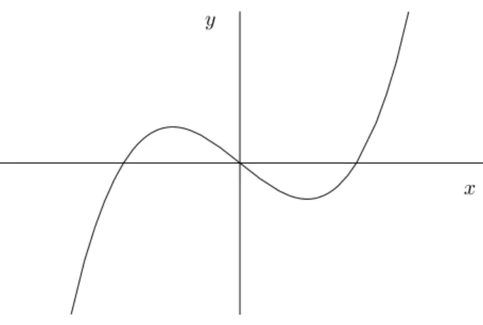 Abbildung 2: Graph von f (x) = x 3 − x