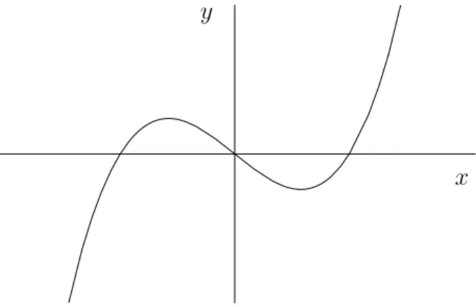Abbildung 3.1: Graph von f (x) = x 3 − x Frage: Was ist (−∞, ∞)?