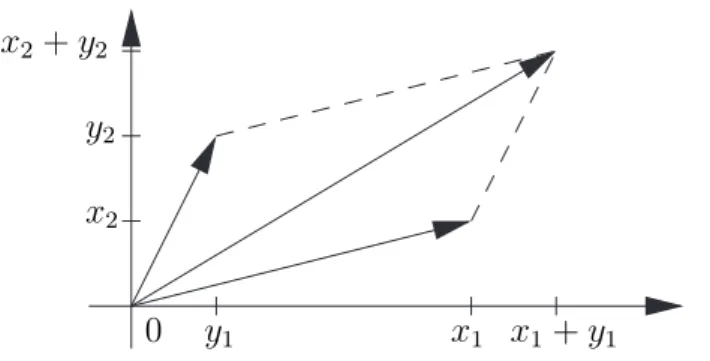 Abbildung 1.1: Addition zweier Vektoren (n = 2)