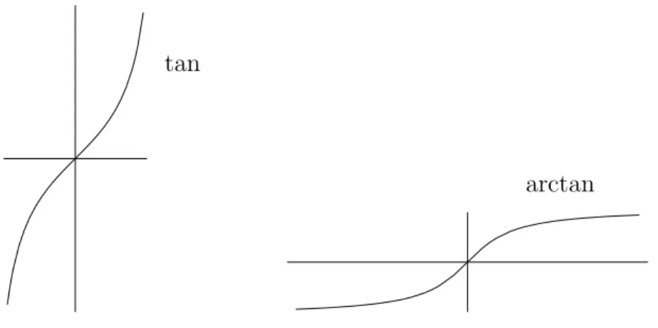 Abbildung 4.4: Die Funktionen tan und arctan cot