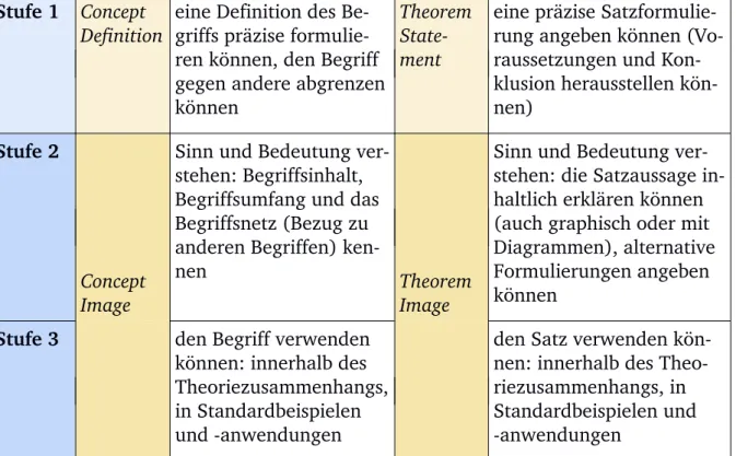 Tabelle 1: Dreistufiges Modell von Wissenselementen beim Begriffs- und Satzlernen Stufe 1 Concept