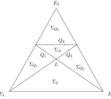 Figure 1. Two-point blow-up of the projective plane. The big cone con- con-sists of five chambers: Σ A , Σ Q 1 , Σ Q 2 , Σ Q 3 , Σ L .