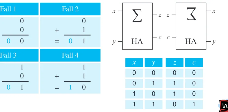 Tabelle 7.1: Bei der Addition zweier Binär- Binär-ziffern müssen wir vier Fälle unterscheiden.