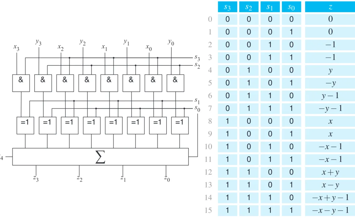 Tabelle 7.6: Wahrheitstabelle der speziali- speziali-sierten arithmetisch-logischen Einheit aus Abbildung 7.62