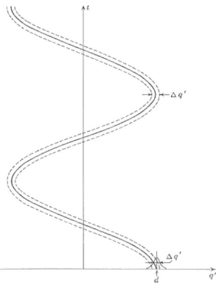 Abbildung 8.2: Darstellung der Bewegung des Wellenpaketes | d &gt;. Die Bewegung des Zentrums des Paketes und seine Breite ∆q ′ sind dargestellt