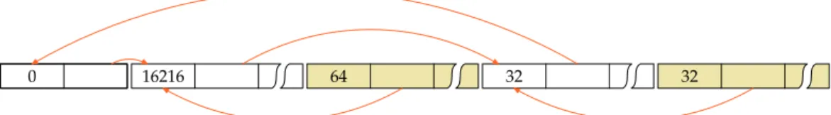 Abbildung 9.4: Speicherverwaltungsstruktur nach der ersten Belegung einer Speicherflä- Speicherflä-che