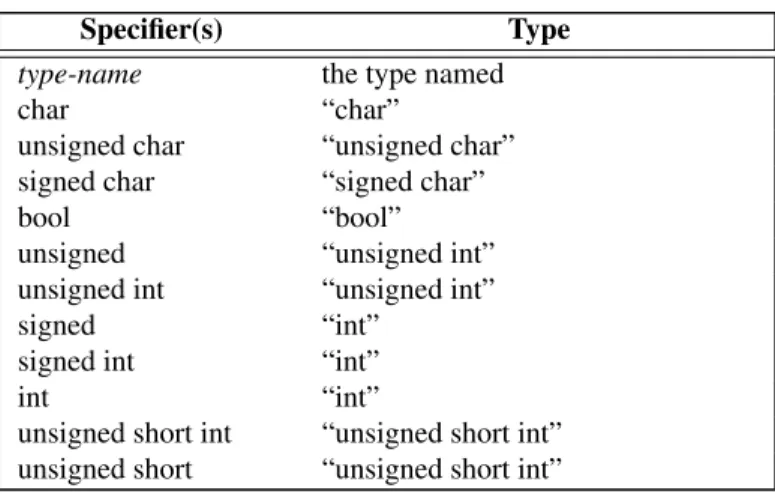 Table 8: simple-type-specifiers and the types they specify
