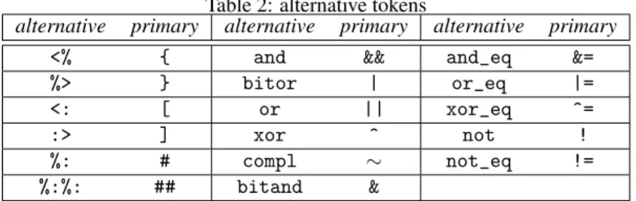 Table 2: alternative tokens
