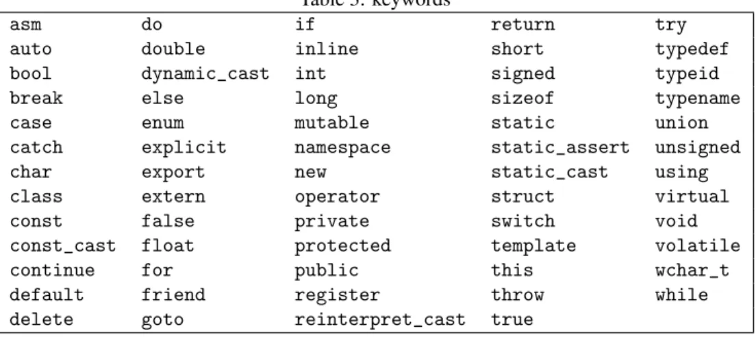 Table 3: keywords