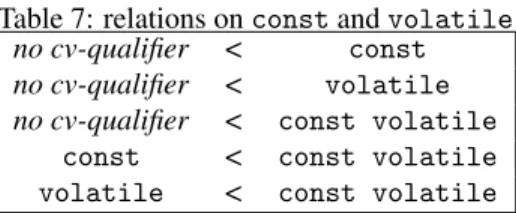 Table 7: relations on const and volatile no cv-qualifier &lt; const no cv-qualifier &lt; volatile no cv-qualifier &lt; const volatile