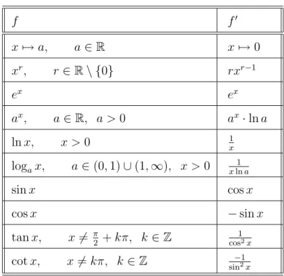 Tabelle von Ableitungen einiger wichtiger Funktionen: f f ′ x 7→ a, a ∈ R x 7→ 0 x r , r ∈ R \ { 0 } rx r − 1 e x e x a x , a ∈ R, a &gt; 0 a x · ln a ln x, x &gt; 0 1 x log a x, a ∈ (0, 1) ∪ (1, ∞ ), x &gt; 0 x ln1 a sin x cos x cos x − sin x tan x, x 6 =