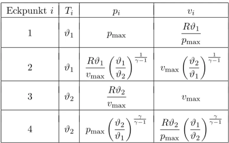 Tabelle 1: Eckpunkte des Carnot-Prozesses als Funktion von (ϑ 1 , ϑ 2 , p max , v max ).