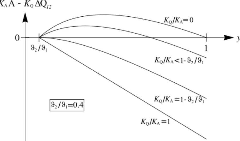 Abbildung 4: Die Gr¨osse K a a − K q ∆q 12 gilt es ¨okonomisch zu maximieren. So findet man den optimalen Druck p B , bei dem die Escher-Wyss-Maschine betrieben werden soll