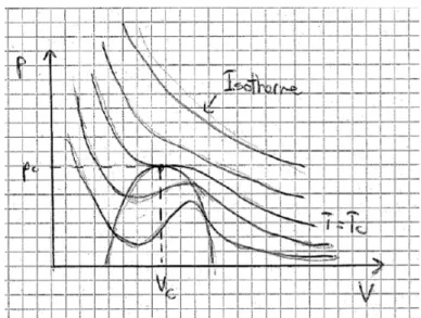 Abbildung 1: pV-Diagramm f¨ ur das Van-der-Waals Gas.