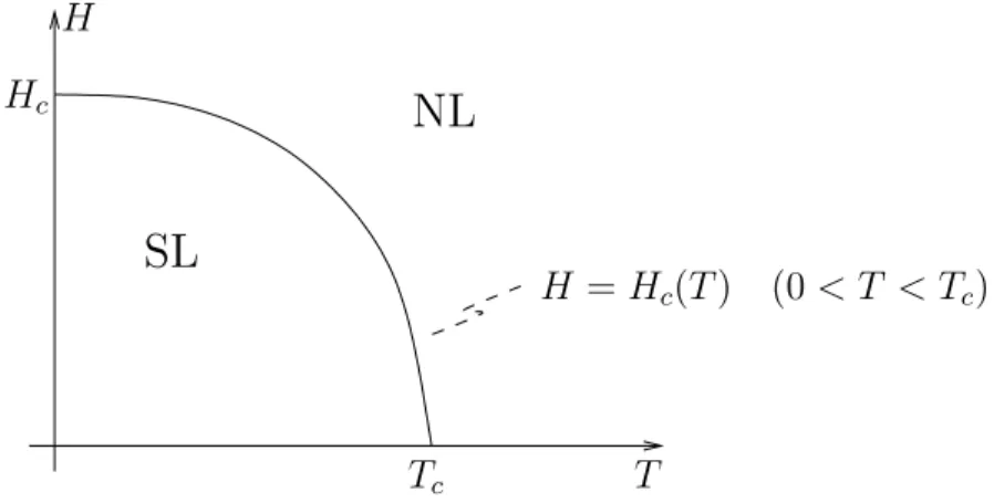 Abbildung 1: Schematische Darstellung des Phasendiagramms eines Typ I Supraleiters.