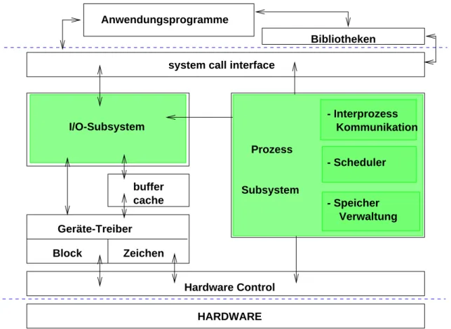 Abbildung 2.1: Architektur von UNIX