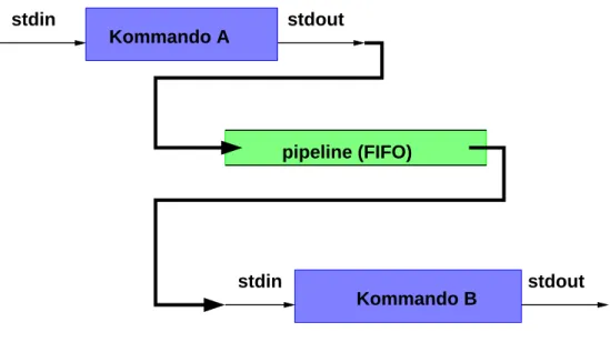 Abbildung 2.6: Pipeline zwischen Kommandos