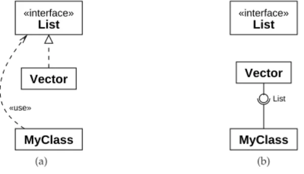 Abbildung 2.8: Klassendiagramm-Varianten zur Verwendung einer Klasse über eine Schnittstelle