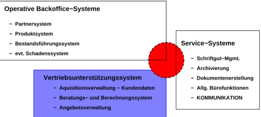 Abbildung 7.9: Vertriebsunterstützung im Systemverbund