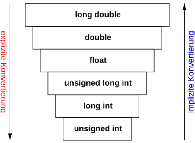Abbildung 7.2: Typ-Hierarchie