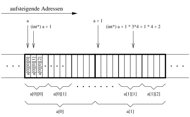 Abbildung 7.5: Visualisierung eines dreidimensionalen Arrays im Speicher