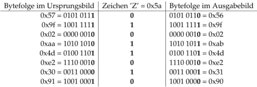 Tabelle 1: Das Zeichen ’Z’ = 0x5a = 01011010 wird in den jeweils niedrigsten Bits von acht Bildbytes untergebracht.
