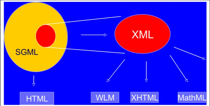 Abbildung 1:  Entwicklung von XML 