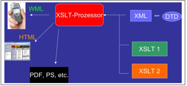 Abbildung 4: Möglichkeit des Multichannel-Publishing durch XSLT 