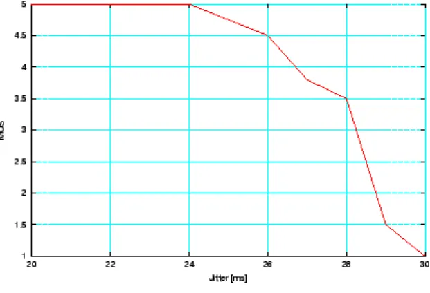 Abbildung 5: Jitter bei G.711-Codec mit 30 ms Samples/Paket 2.2 RTP, UDP, IP