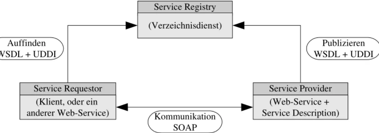 Abbildung 2: Rollen in Web-ServicesService RequestorAuffindenWSDL + UDDI Publizieren WSDL + UDDIKommunikationSOAP(Klient, oder ein anderer Web­Service)Service Registry(Verzeichnisdienst)Service Provider(Web­Service + Service Description)
