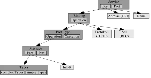 Abbildung 4: hierarchischer Aufbau eines WSDL-Dokumentes