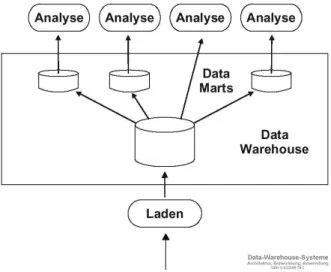 Abbildung 2.1: Abh¨angige Data Marts