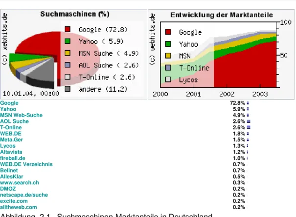 Abbildung  2.1.  Suchmaschinen-Marktanteile in Deutschland  