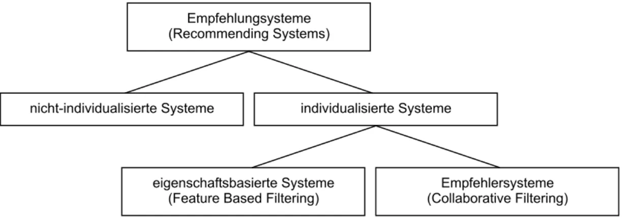 Abbildung 2.1: Arten von Empfehlungssystemen