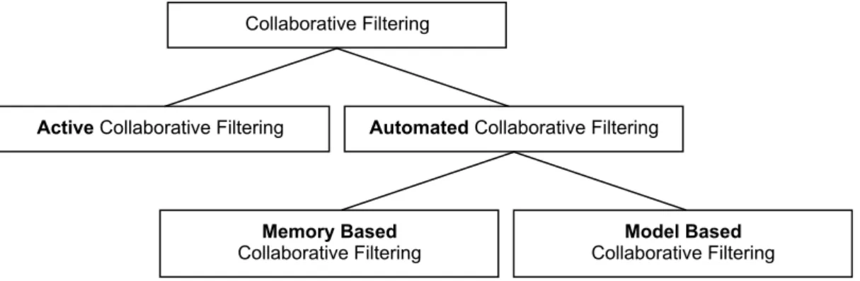 Abbildung 2.2: Active vs. Automated Collaborative Filtering