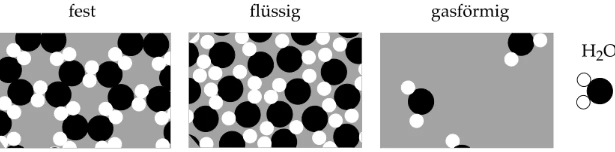 Abbildung 1.1: Die drei Zustandsformen von Wasser.