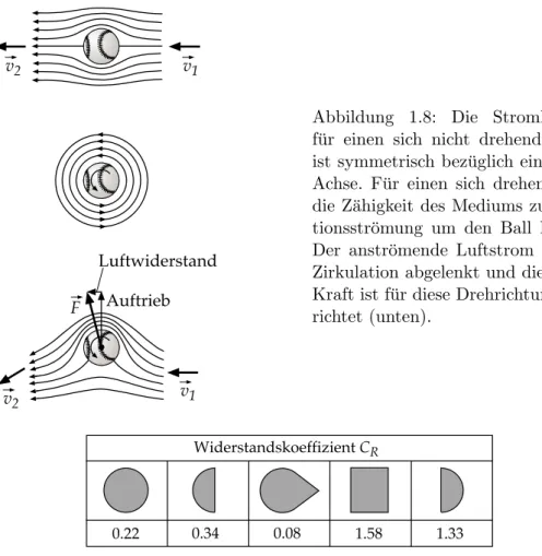 Abbildung 1.8: Die Stromlinienverteilung f¨ ur einen sich nicht drehenden Ball (oben) ist symmetrisch bez¨ uglich einer horizontalen Achse