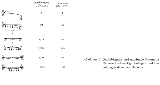 Abbildung 6: Durchbiegung und maximale Spannung f¨ ur verschiedenartige Auflagen und  Be-lastungen desselben Balkens.