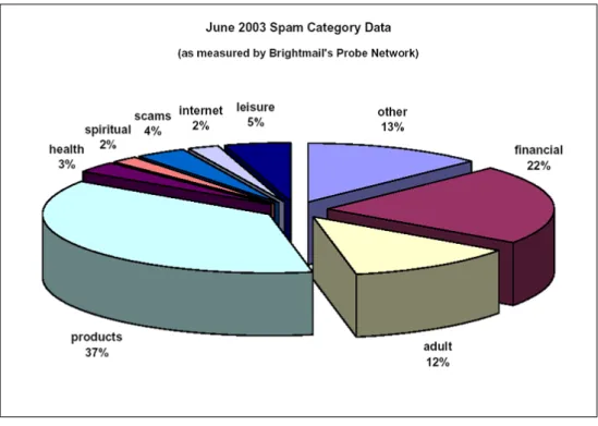 Abbildung 1.3: Spam-,,Themen” im Juni 2003