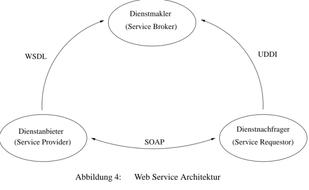 Abbildung 4 (S. 8) soll nun verdeutlichen, wie SOAP, WSDL und UDDI eingesetzt werden, um die Kommunikation zwischen Dienstanbieter, Dienstnachfrager und  Dienst-makler zu regeln