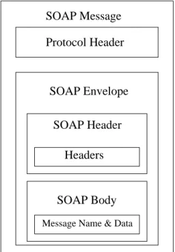 Abbildung 2: Aufbau einer SOAP Nachricht