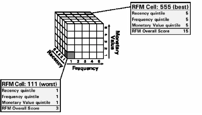 Abbildung 3-8: Visualisierung der RFM-Methode [NetGenesis, S. 38] 