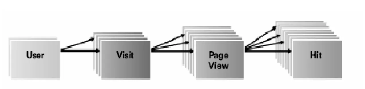 Abbildung 3-1: Hierarchie der Website Aktivität [NetGenesis, S.16] 