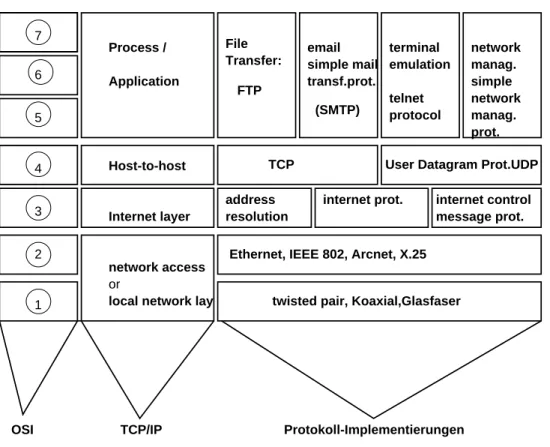 Abbildung 3.2: TCP/IP