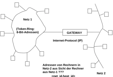 Abbildung 3.5: Internet Architecture